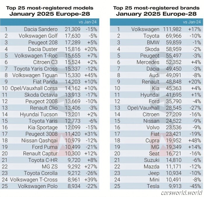 VW ID.4 Rises 194% at the Top of Europe's EV Market, Yet Falls Short of the Overall Top 25 | Carscoops